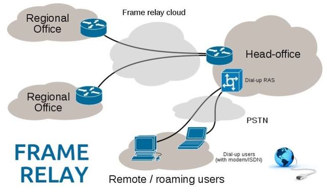 Nacimiento de Frame Relay