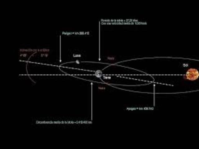 Medicion de la Luna a la Tierra