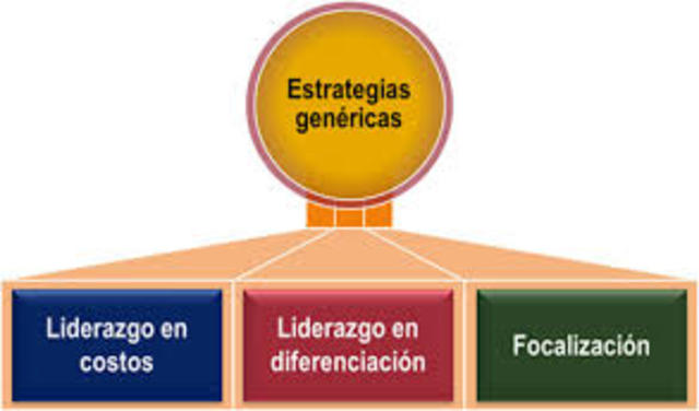 Michael Porter propone por primera vez sus estrategias genéricas: liderazgo en costos, diferenciación y enfoque