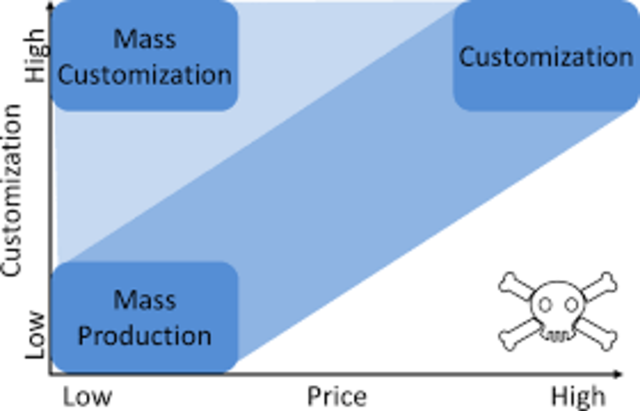 En auge la estrategia “mass customization” o comercialización masiva de productos individualizados