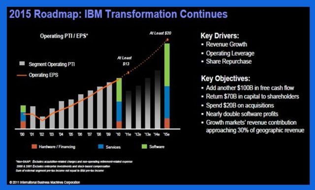 Los gastos de IBM EN los últimos  10 años