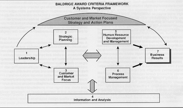 Premio Nacional de Calidad Malcolm Baldrige
