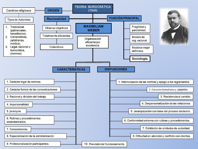 Escuela Estructuralista o de la Burocracia
