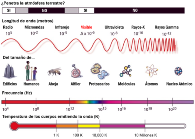 En 1870, James Clerk Maxwell Ecuaciones de la teoría electromagnética