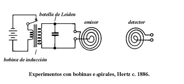 En 1884, Heinrich Rudolf Hertz   ecuaciones de Maxwell
