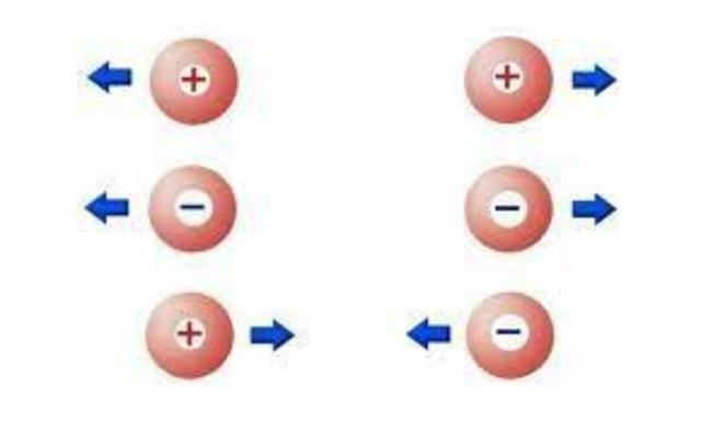 Polaridad de las cargas eléctricas