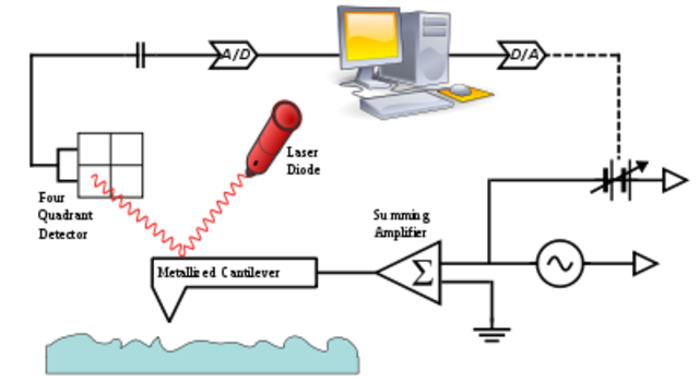 Kelvin probe force microscope invented.