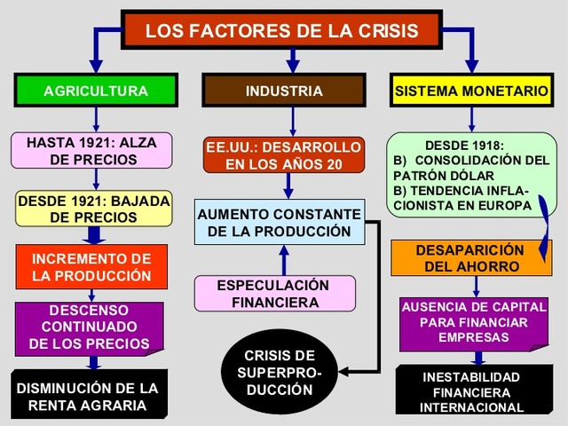 La crisis de 1921: el mecanismo de la sobre producción.