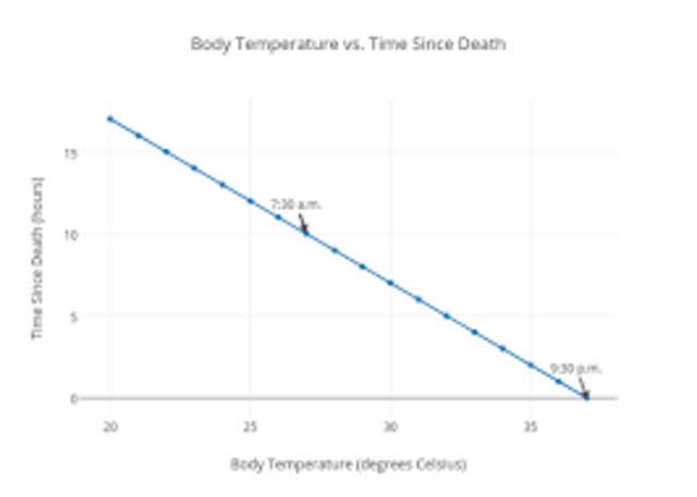 Body Temperature