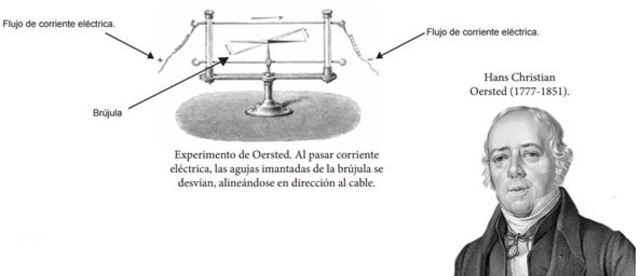 Hans Christian Oersted