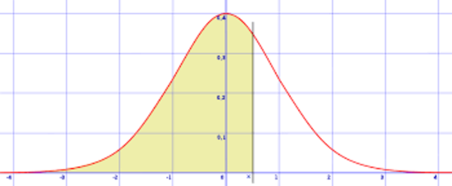 Creción de la función probabilistica gaussiana