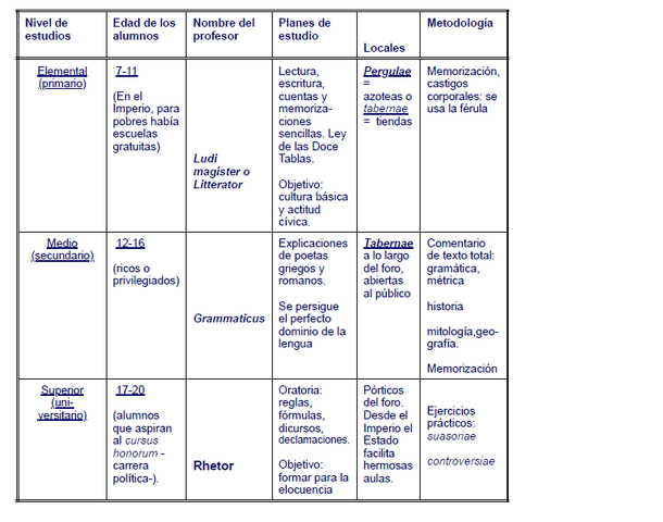 ROMA: Pierde relevancia la educación liberal, su objetivo en la educación es formar buenos oradores.