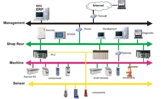 Comunicacion con Ethernet Industrial