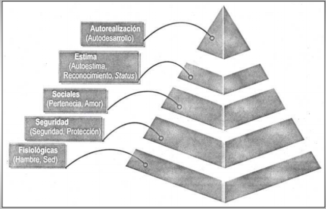 Abraham Maslow publica por primera vez su teoría sobre la jerarquía de necesidades