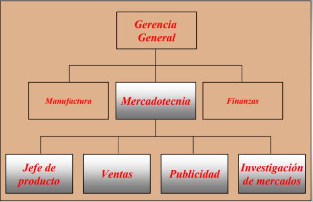 La mayoría de las empresas cuentan ya con departamentos de mercadotecnia