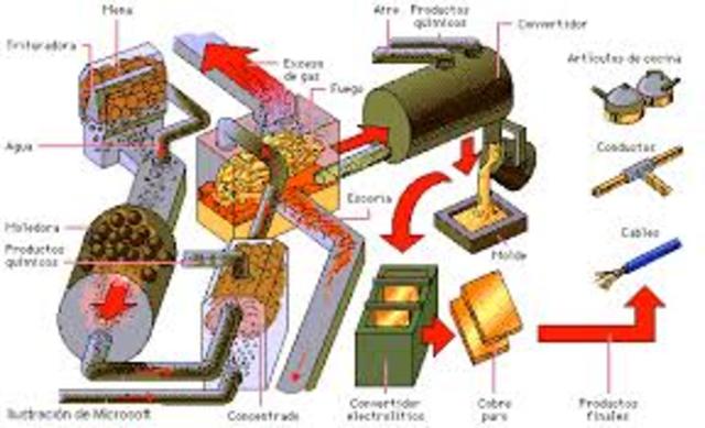 Metalurgia del cobre