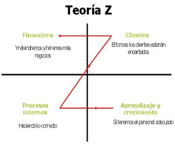 LA TEORÍA Z DE WILLIAM OUCHI