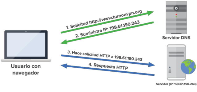 Primer Servidor De Nombres De Sitios.