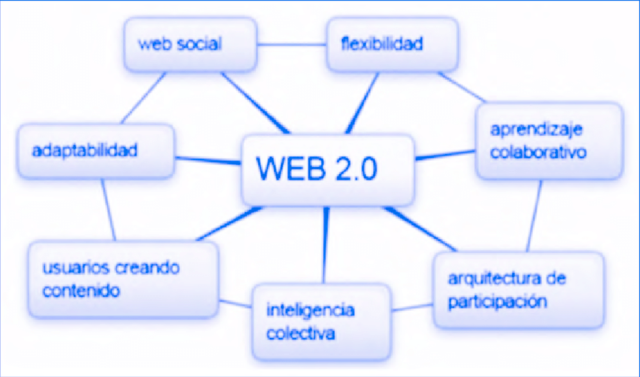 Web 2.0