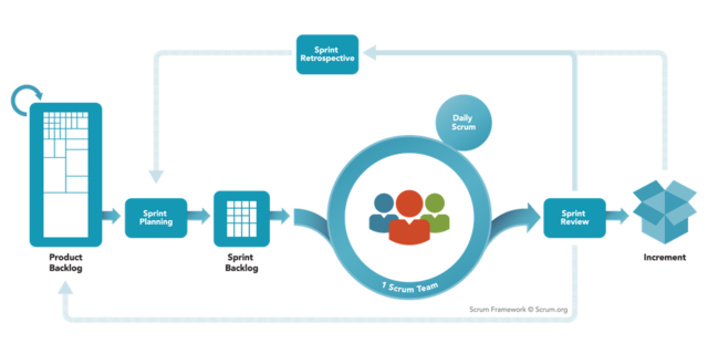 Metodologías Agiles