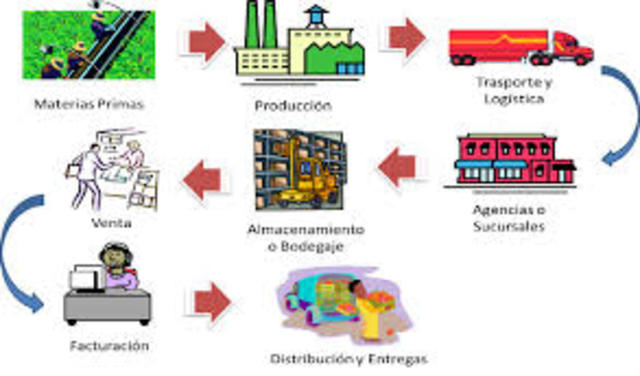 niveles cadena de suministros