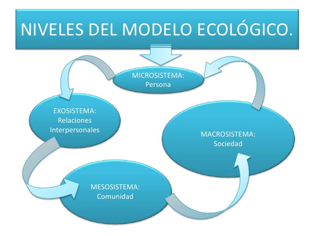 MODELO ECOLÓGICO