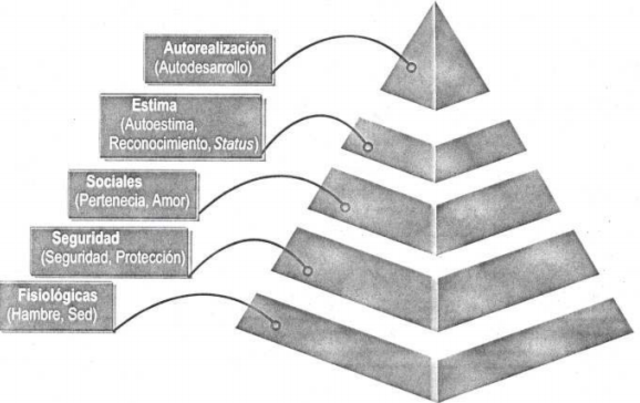 Jerarquía de Necesidades