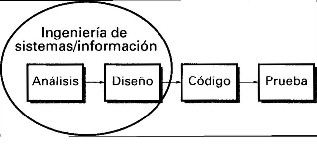 Fases de Desarrollo, Principios de Diseño