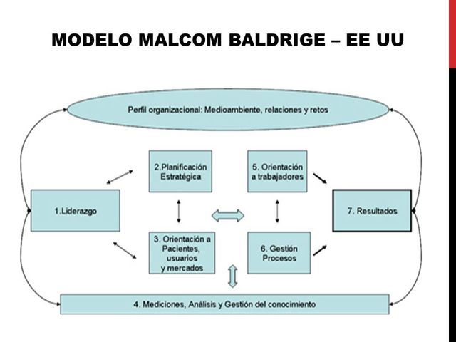 Modelo Malcom Baldrige
