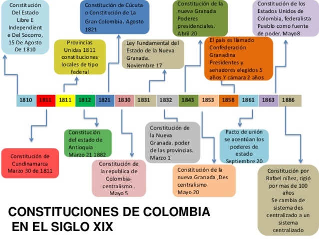 Constituciones de Colombia
