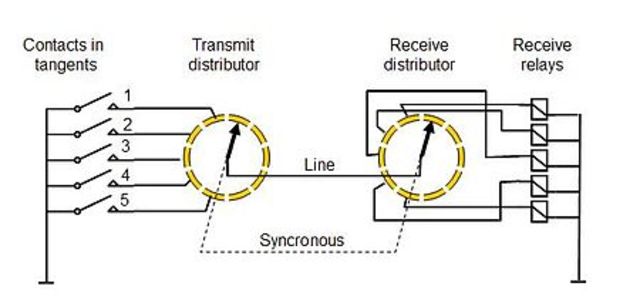 Sistema de telegrafía rápida