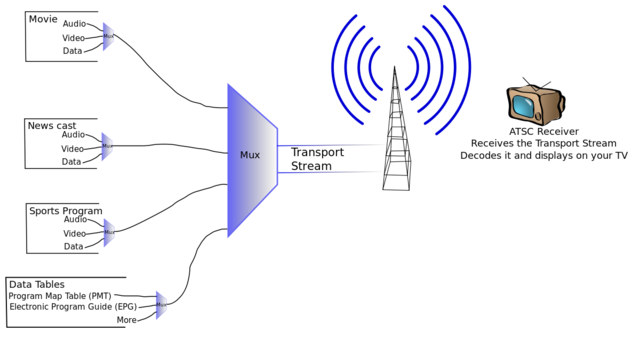 television- Europe & North America