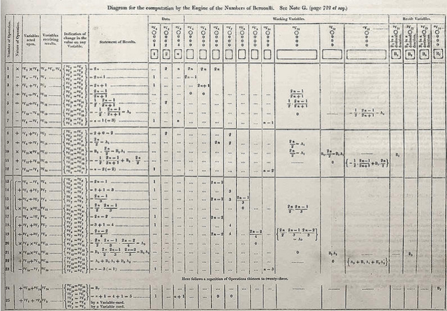 Primer programa: algoritmo para computar números Bernoulli (1841-1842)