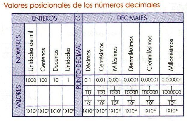 Números posicionales