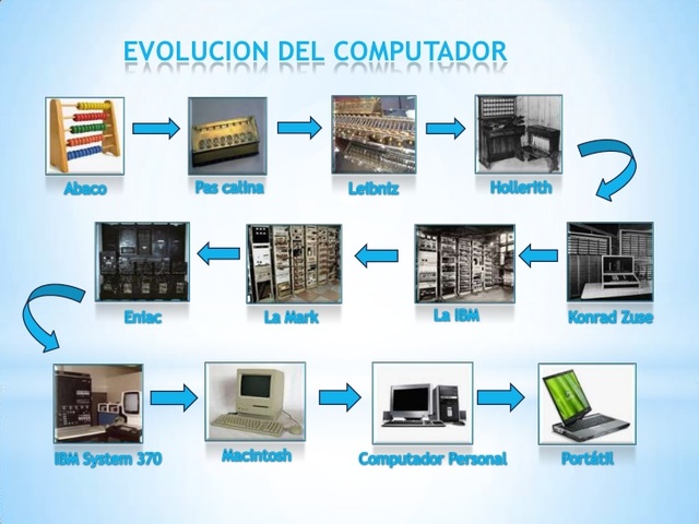 historia del computador. timeline | Timetoast timelines