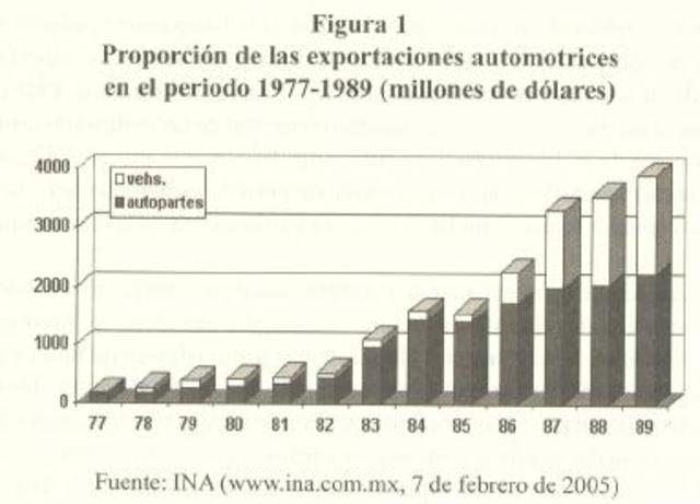 El principio de la liberalización comercial de la industria automotriz