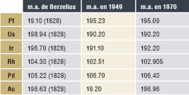 Tabla de pesos atómicos de Berzelius