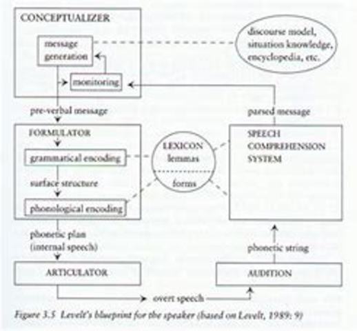 Levelt's Model of "planned" speech production