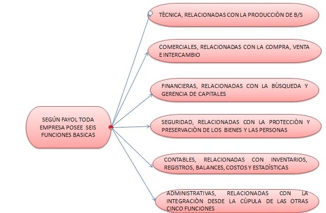 Los principios que manejaba Fayol en la administración son los siguientes: