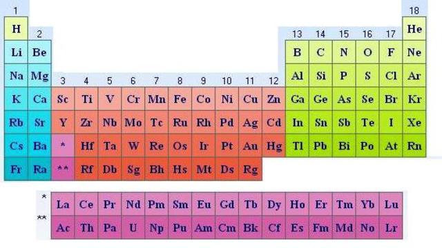 Tabla Moderna de Henry Moseley