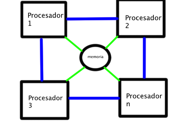 Sistemas Operativos de Multiprocesador
