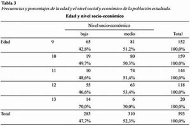 Medida del desarrollo social