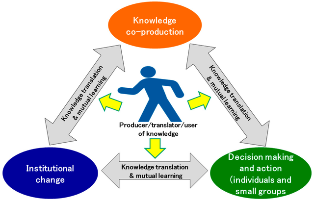 Sato - Longitudinal Study