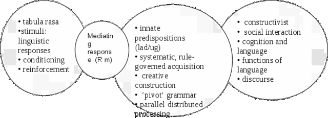 Bloomfield - Behaviorist Language Acquisition