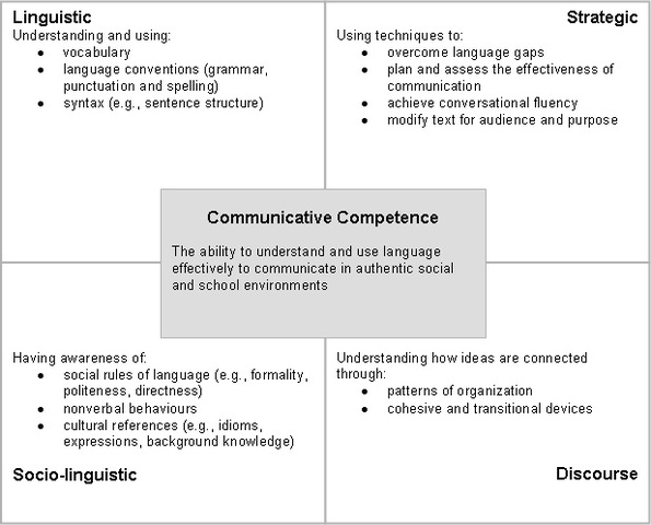 Savignon - Communicative Competence