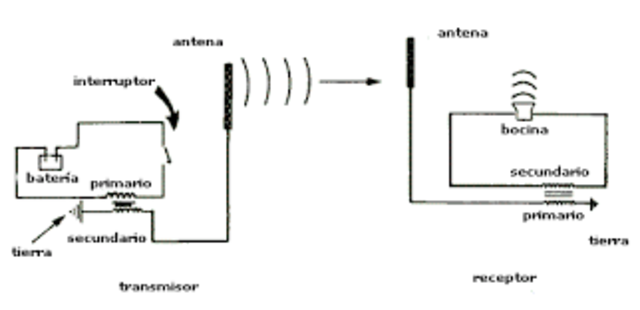 Nace la comunicación inalámbrica (Marconi)