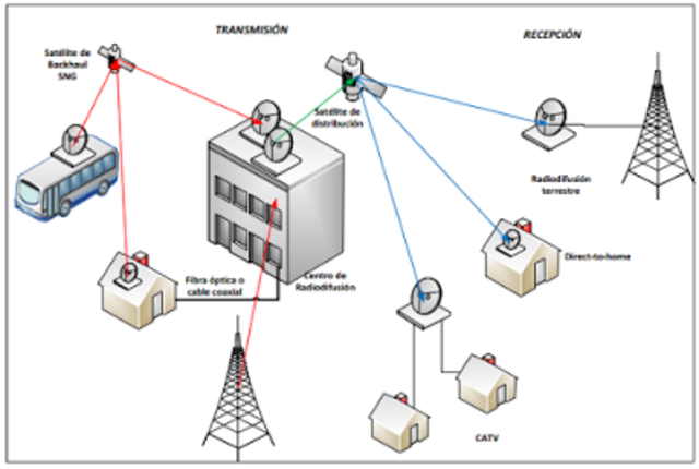 Nacen las redes DTH (Television directa al hogar)