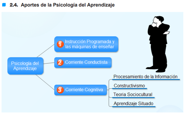 Aportes de la Psicología del Aprendizaje
