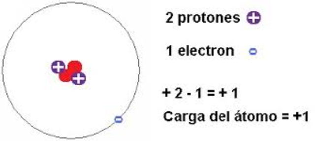 Carga y masa del electron