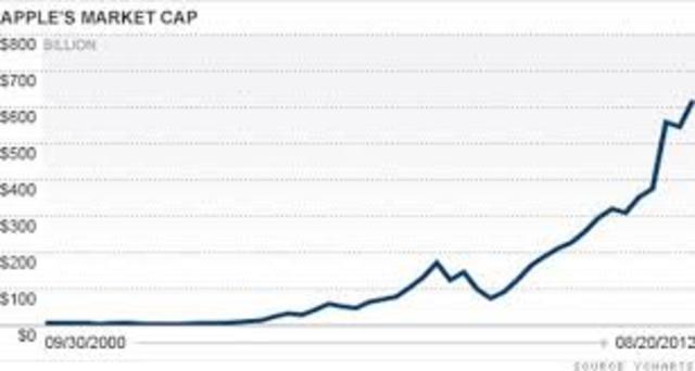 Apple Inc claims a value of $600 billion making it the largest company by market capitalization in the world